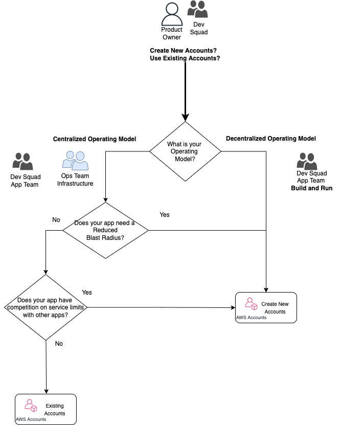 Decision steps described in a decision flow. Step 1: Does your app use Centralized or Decentralized Operating Model? Step 2: Does your app need a Reduced Blast Radius? Step 3: Does your app have competition on service limits with other Apps? 