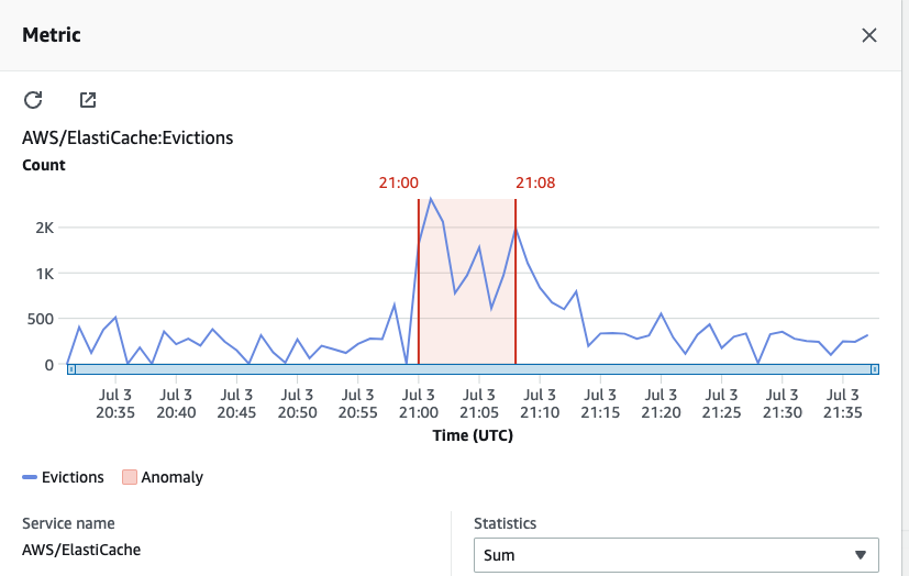 The graph shows the metric: count of ElastiCache evictions plotted for the time period Jul 3, 20:35 to Jul 3, 21:35 UTC. A highlighted section shows that the evictions increased to a peak of 2500 between 21:00 and 21:08. Outside of this interval the evictions are below 500. 