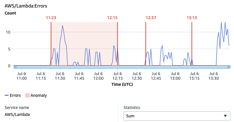 The graph shows the metric: count of AWS/Lambda errors plotted between 11:00 and 13:30 on Jul 6. The sections between the times 11:23 and 12:15 and at 12:37 and 13:13 UTC are highlighted to show the anomalies.