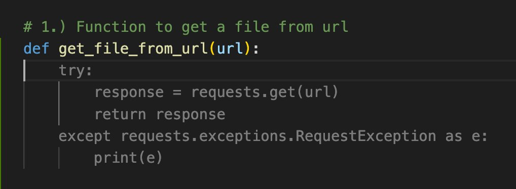 Screenshot of the code generated by CodeWhisperer on VS Code. It has a function called get_file_from_url with the implementation suggestion to download a file using the requests lib