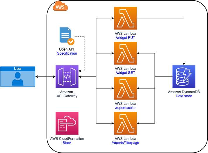 Figure 2. Architecture Diagram