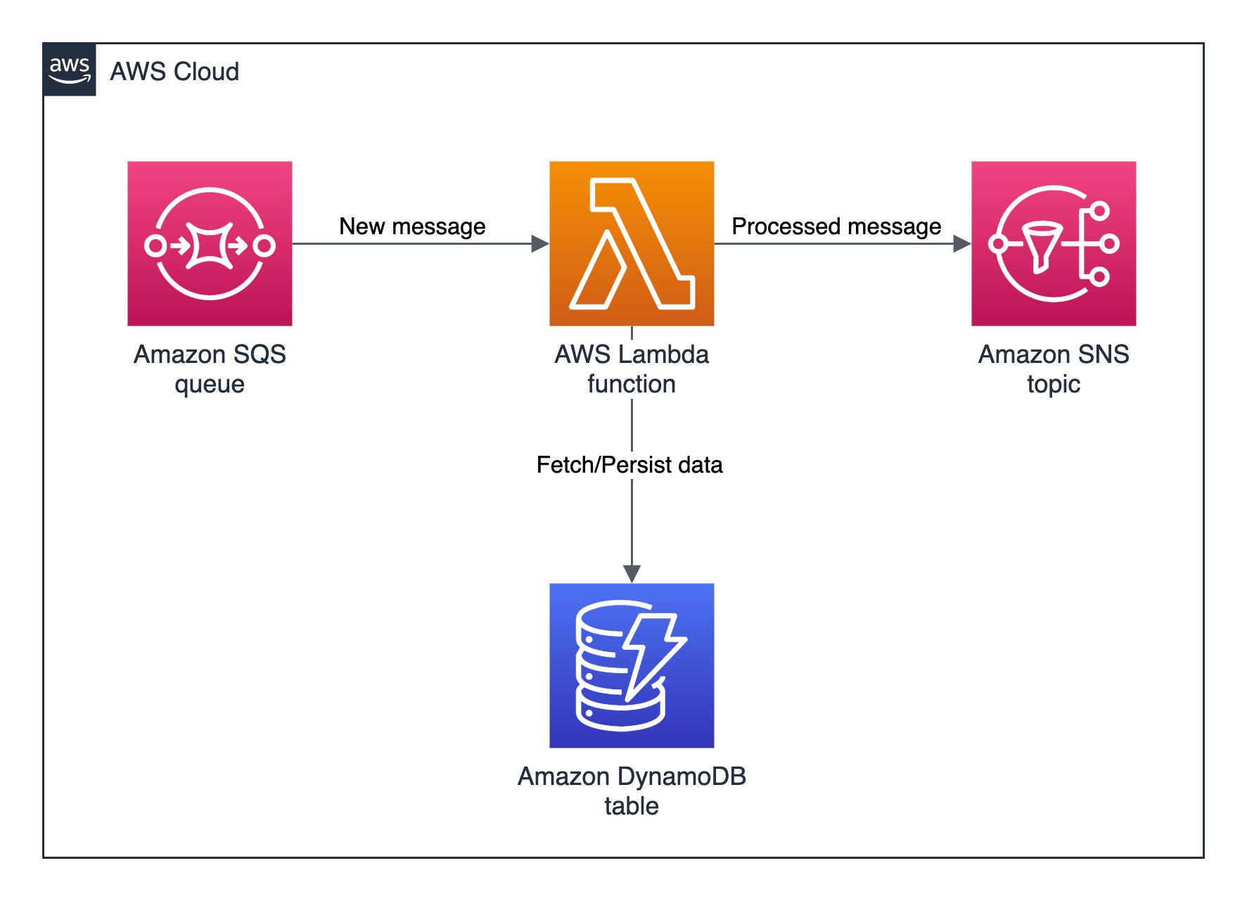 Architecture diagram from the original post.