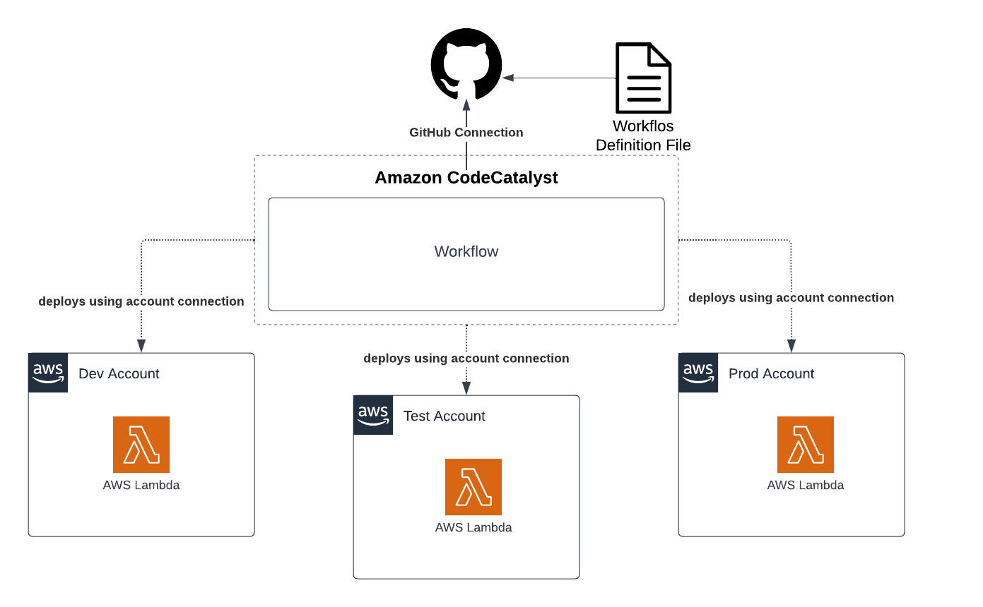 CodeCatalyst provides a feature to add CI/CD pipeline for Dev, Test and Production accounts