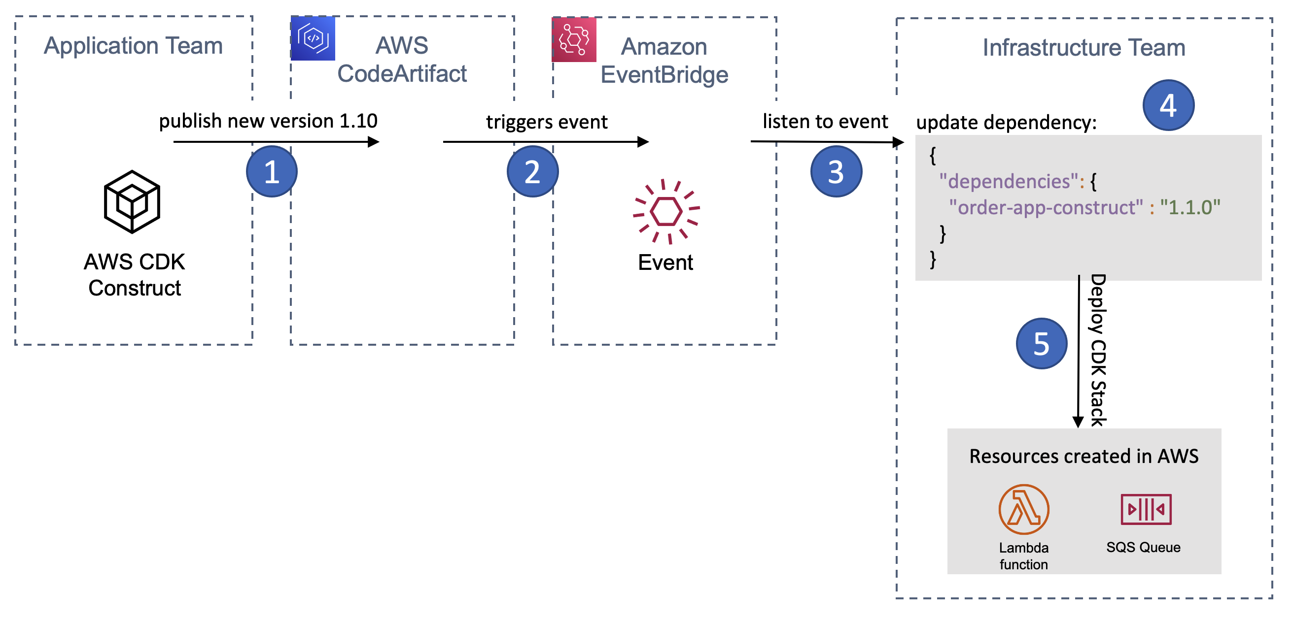 A release of the application team's CDK construct triggers a change and deployment of the infrastructure team's CDK Stack