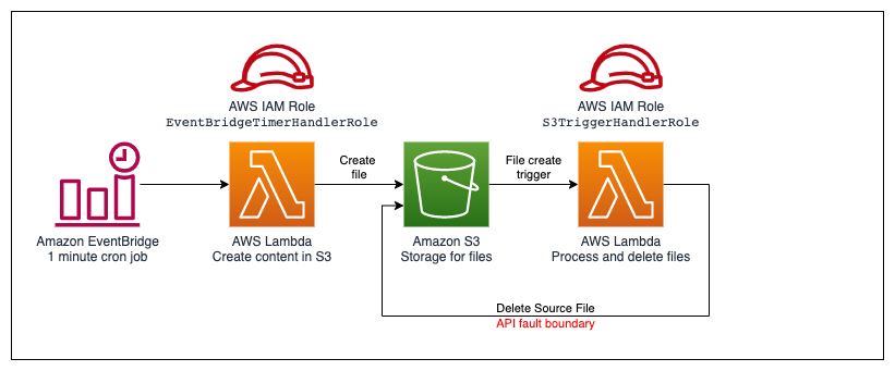 S3 upload and transform implemented demo workflow: Amazon EventBridge triggers a creator Lambda function, Lambda function creates a file in S3, file creation triggers AWS Lambda execution on transformer function, Lambda writes transformed file to a new bucket and deletes original. Workflow can be disrupted at file deletion.