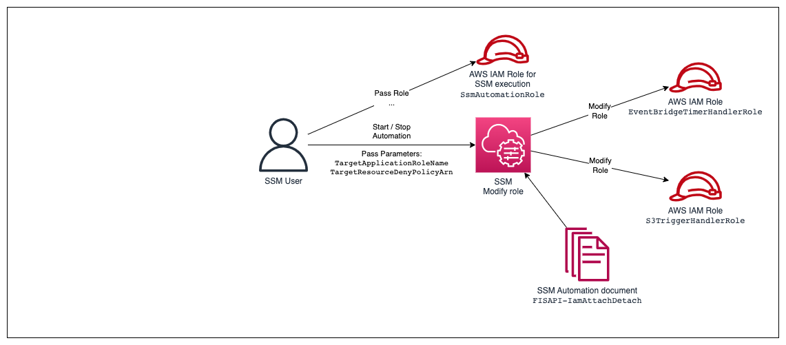 Visual representation of IAM permission used for fault injections with SSM. It shows the SSM execution role permitting access to use SSM automation documents as well as modify IAM roles and policies via the SSM document. It also shows the SSM user needing to have a pass-role permission to grant the SSM execution role to the SSM service.