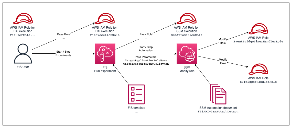 Visual representation of IAM permission used for fault injections with FIS and SSM. It shows the SSM execution role permitting access to use SSM automation documents as well as modify IAM roles and policies via the SSM document. It also shows the FIS execution role permitting access to use FIS templates, as well as the pass-role permission to grant the SSM execution role to the SSM service. Finally it shows the FIS user needing to have a pass-role permission to grant the FIS execution role to the FIS service.