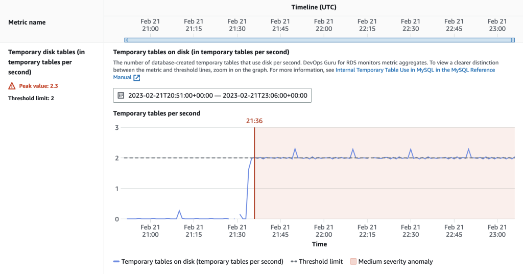 Temporary tables created on disk evolution of the amount of temporary tables created on disk per second