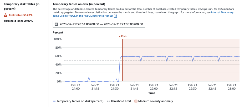 Temporary tables created on disk the percentage of temporary tables on disk (out of the total number of database-created temporary tables)