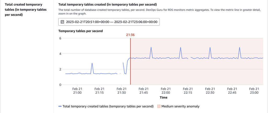 Temporary tables created on disk overall rate at which the temporary tables are created (per second)