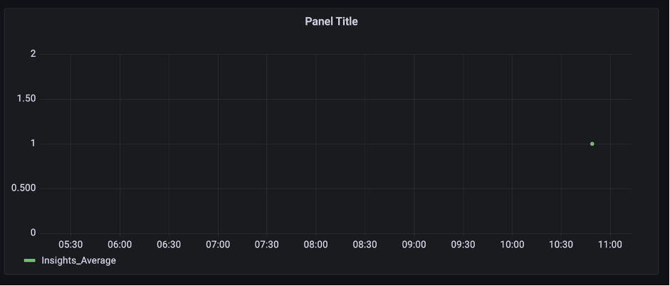 Time series graph contains a single new data point, indicting a recent event.