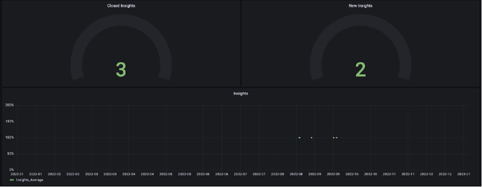 Grafana now shows three 3 panels. Two dial graphs, and the time series graph.
