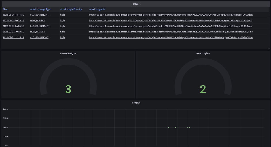 Grafana now shows 4 panels. The new panel displays a data table that contains information about the most recent DevOps Guru insights. There are also the two dial graphs, and the time series graph from before.