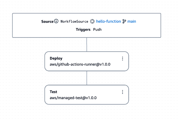 CodeCatalyst CI/CD workflow