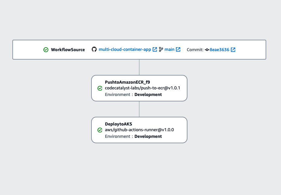 Automated CI/CD workflow