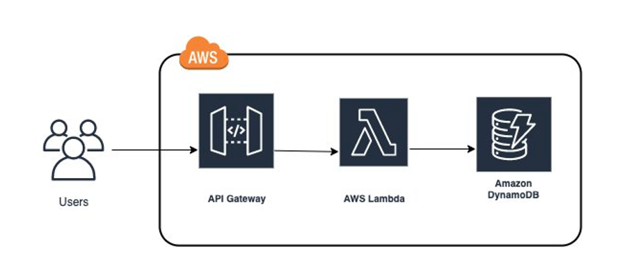 Architecture diagram of the sample RESTful application