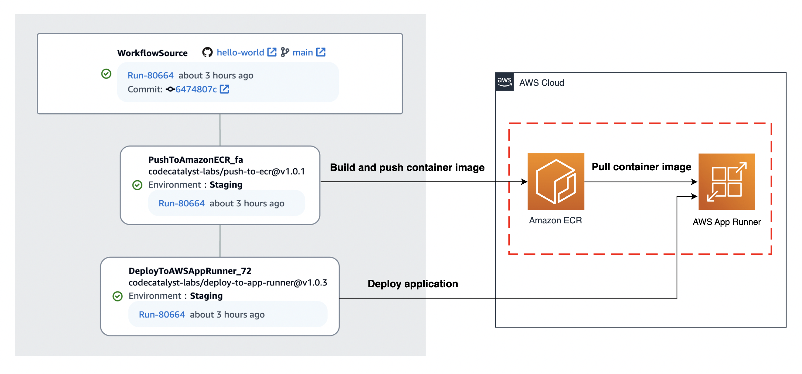 The “Push to Amazon ECR” action build and push the container image to Amazon ECR, and the “Deploy to AWS AppRunner” action pull container image from ECR and deploy the application to AWS App Runner.
