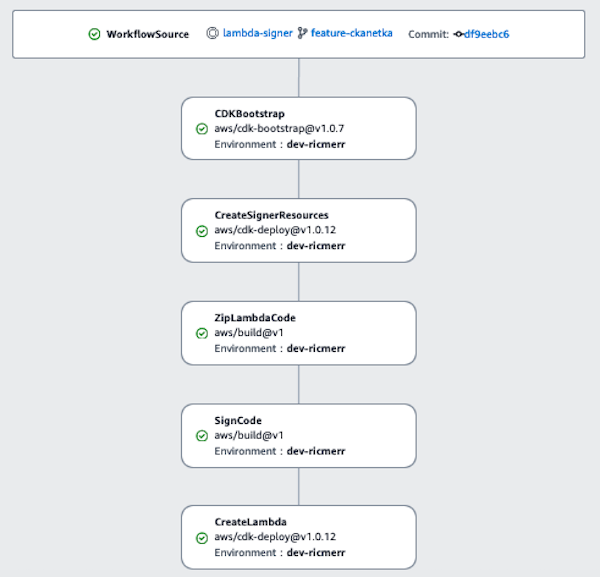 CodeCatalyst CICD pipeline stage starts with CDKBootstrap stage. Stage 2 is CreateSignerResources. Stage3 is ZipLambdaCode. Stage4 is SignCode and Final Stage is CreateLambda.