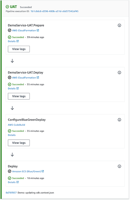 When using CodeDeploy the deployment stage is expected to have four actions: two actions to create CloudFormation change set and deploy the ECS or compute infrastructure, an action to configure CodeDeploy and the last action that deploys the application using CodeDeploy. In the diagram, these are (in the diagram in the respective order): DemoService-UAT.Prepare and DemoService-UAT.Deploy, ConfigureBlueGreenDeploy and Deploy.