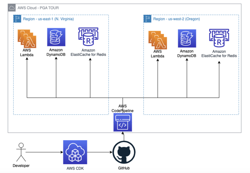 High level AWS CDK/App Architecture