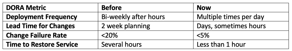 DORA Metrics