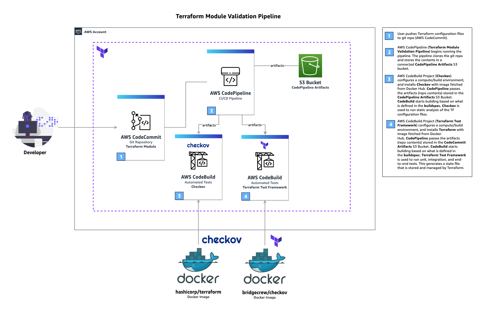 Terraform module validation pipeline with AWS CI/CD services