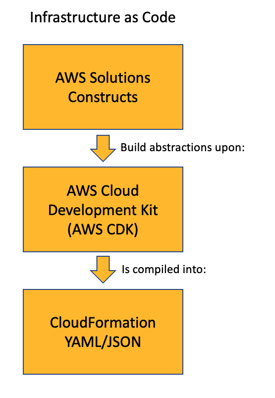 Visual representation of how AWS Solutions Constructs build abstractions upon the AWS CDK, which is then compiled into static CloudFormation templates.