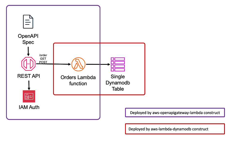 Displays how the aw-openapigateway-lambda and aws-lambda-dynamodb Solutions constructs combine to deploy the demo by sharing a Lambda function.