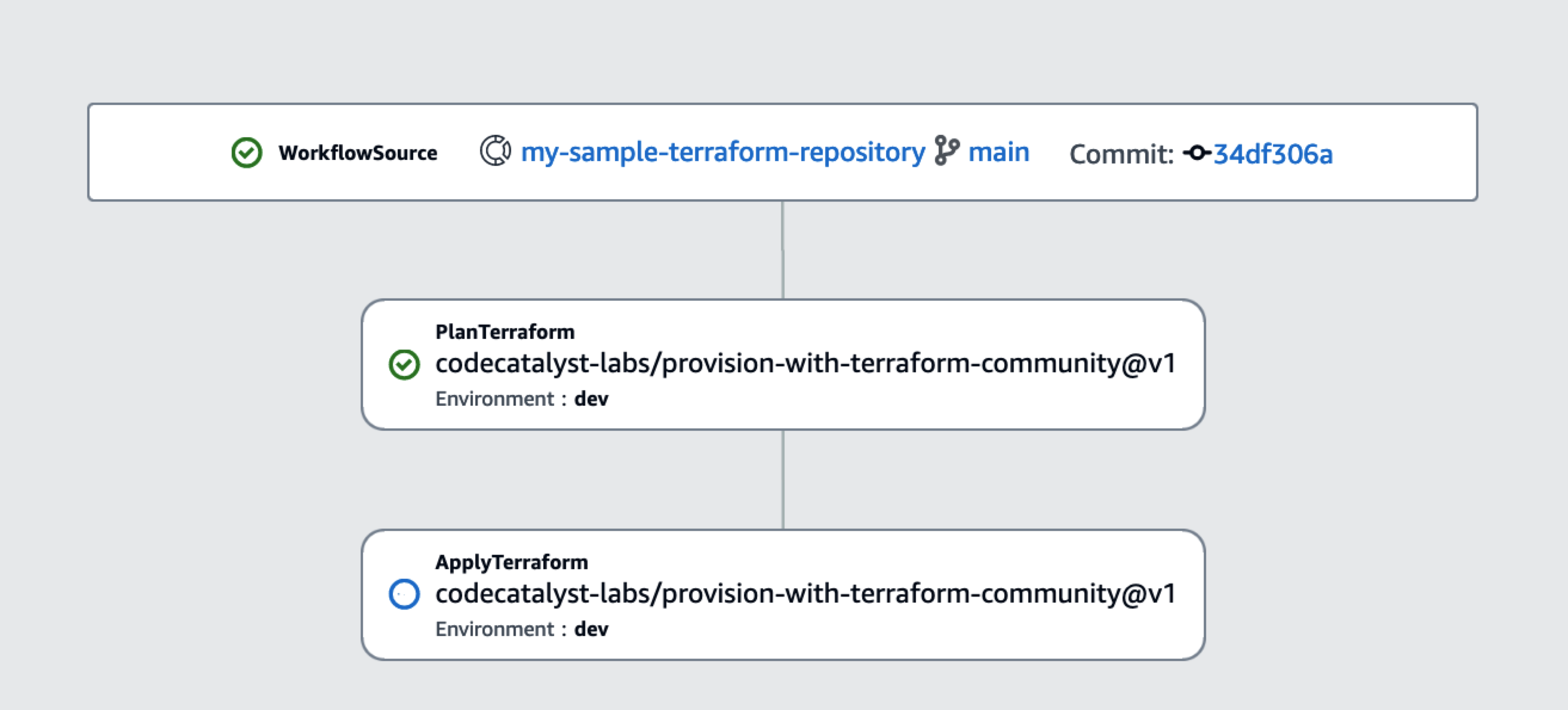 Amazon CodeCatalyst Workflow with Terraform Community Action