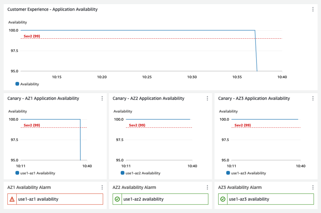 Dashboards showing a drop in availability in one AZ that also impacts the regional customer experience