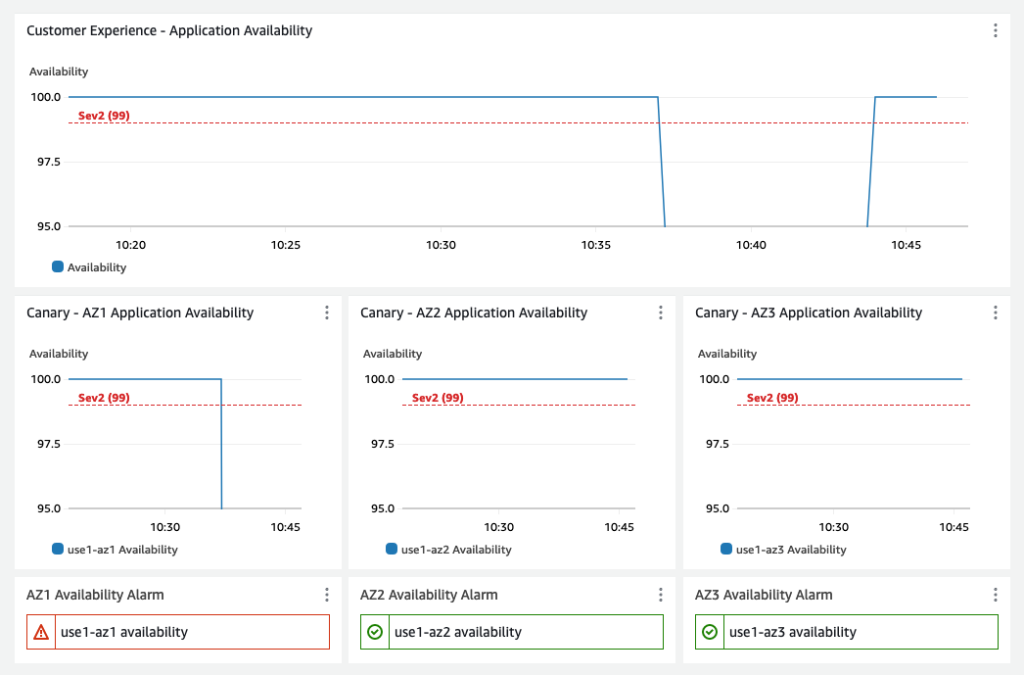 Dashboards showing the regional customer experience has recovered while the AZ is still impacted by the failed deployment