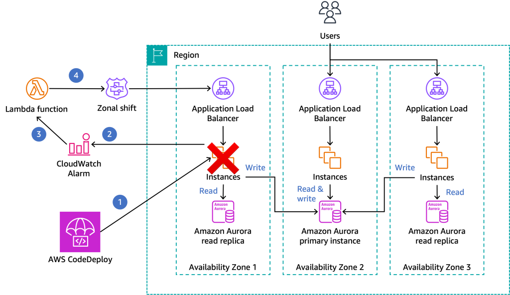 The process of identifying a failed deployment in a single AZ and responding with a zonal shift.