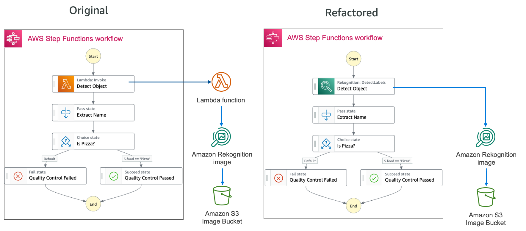 Replacing Lambda with Service Integration in Step Function workflow