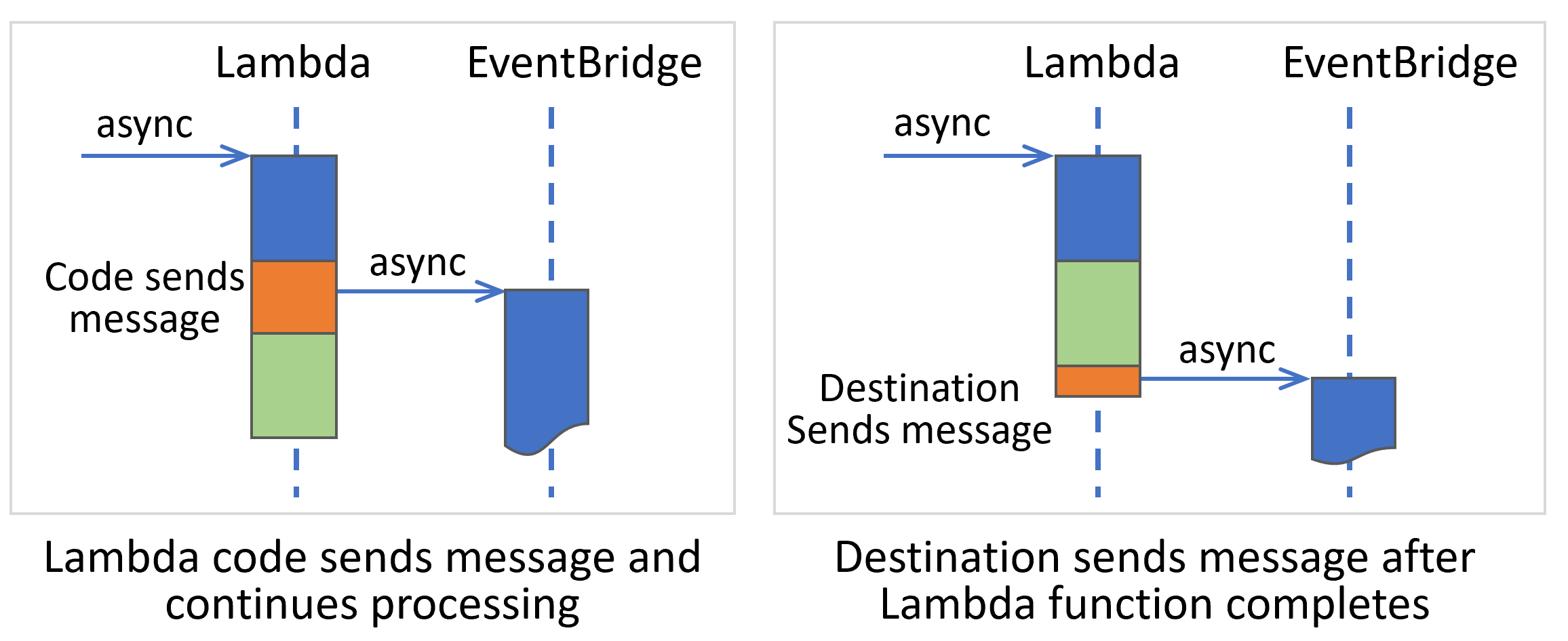 Lambda Destination Execution