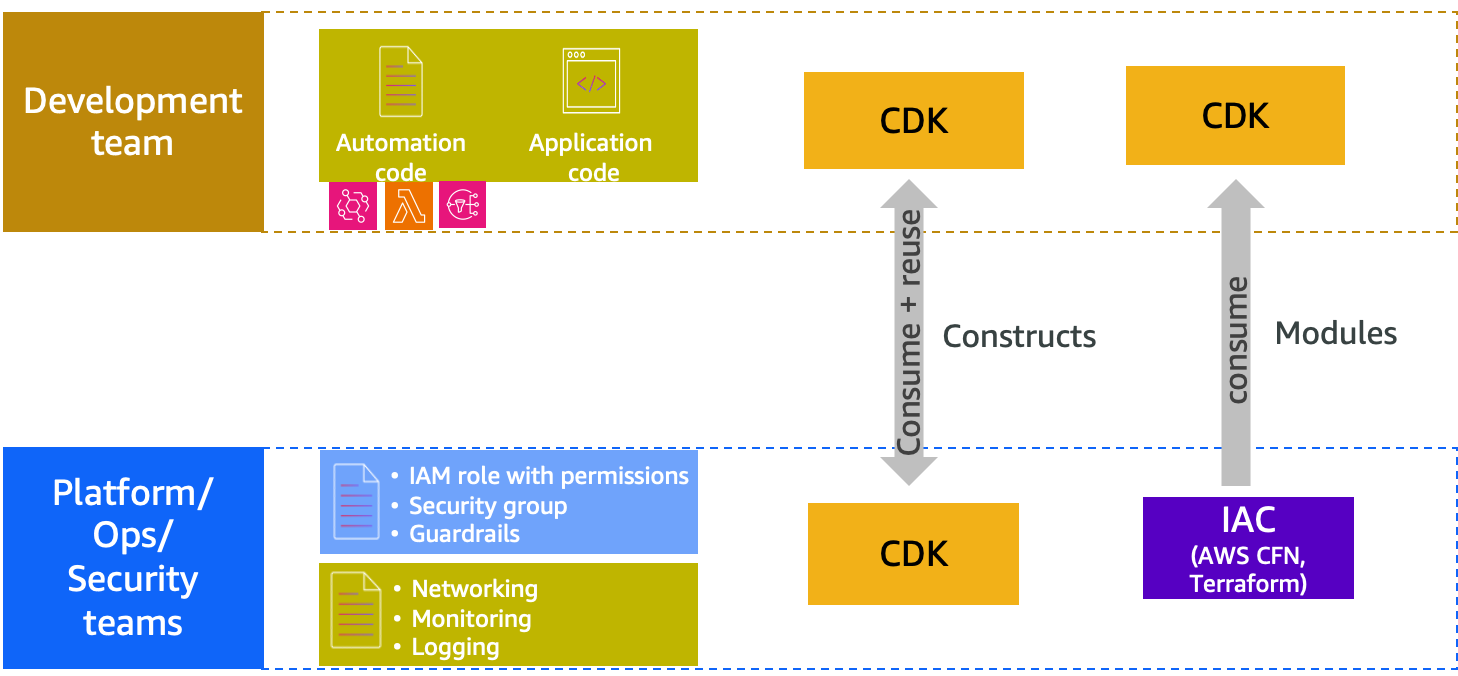 Collaboration in a split-team model