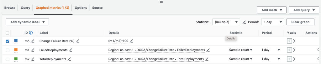 This visual shows three graphed metrics in Amazon CloudWatch: metric “m1” calculating number of failed deployments, metric “m2” calculating number of total deployments, and metric “m3” calculating change failure rate by dividing m1 with m2 and multiplying by 100.