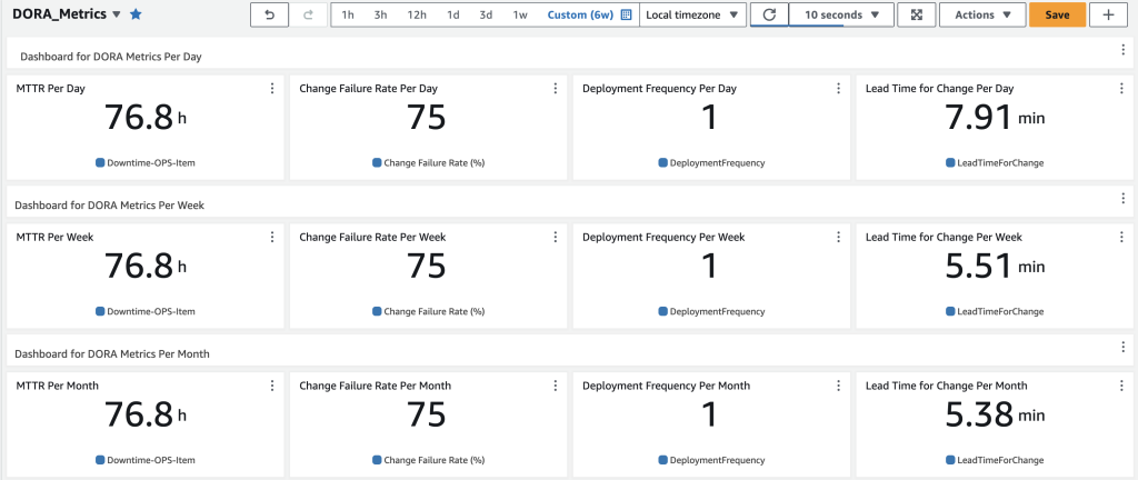 This simple CloudWatch dashboard displays the four DORA metrics for three reporting periods: per day, per week, and per month.