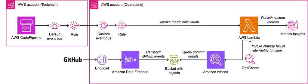 This figure visualizes the aforementioned four steps of our metric calculation process. AWS Lambda functions process all events and publish custom metrics in Amazon CloudWatch.