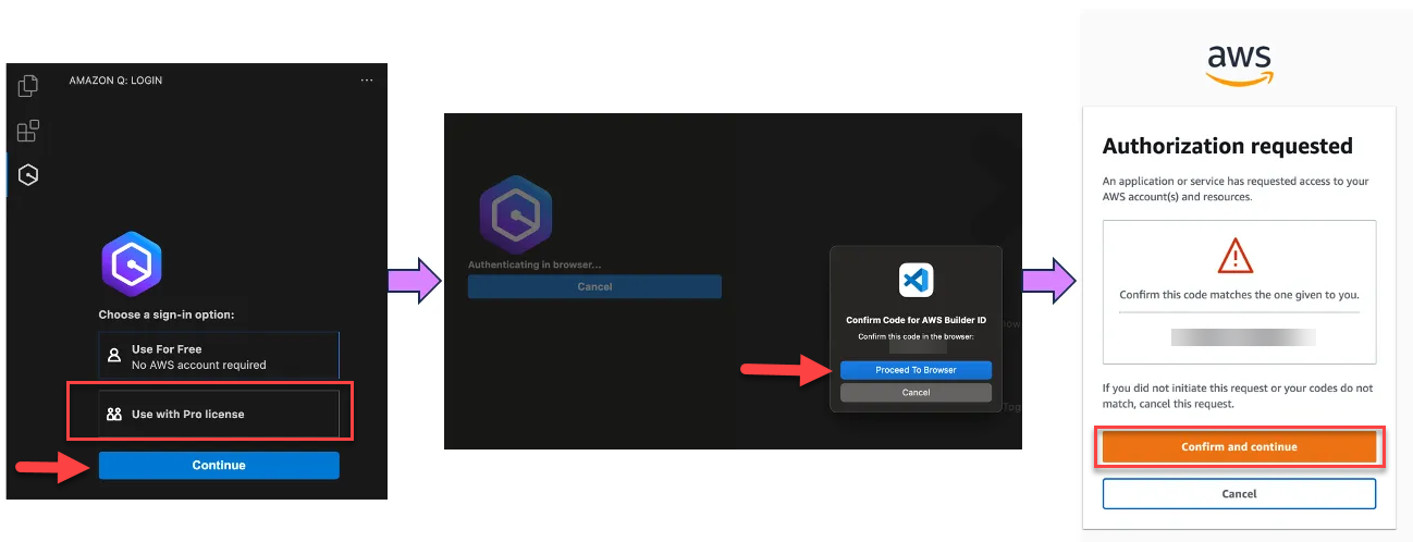The diagram illustrates how you can use Visual Studio code IDE with Amazon Q Developer extension.