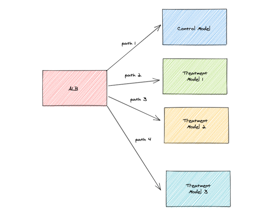 The diagram depicts how Application Load Balancer paths 1-n direct traffic to control model or treatment model 1-n.
