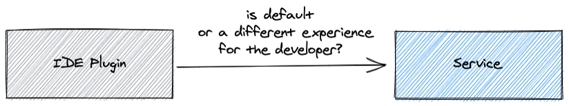 The diagram shows the IDE plugin polling the backend service to display a control or treatment experience.