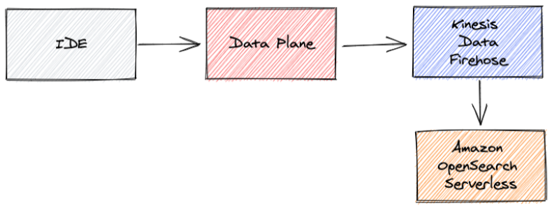 The diagram depicts the flow of data from IDE to Data Plane to Kinesis Data Firehose to Amazon OpenSearch Serverless.