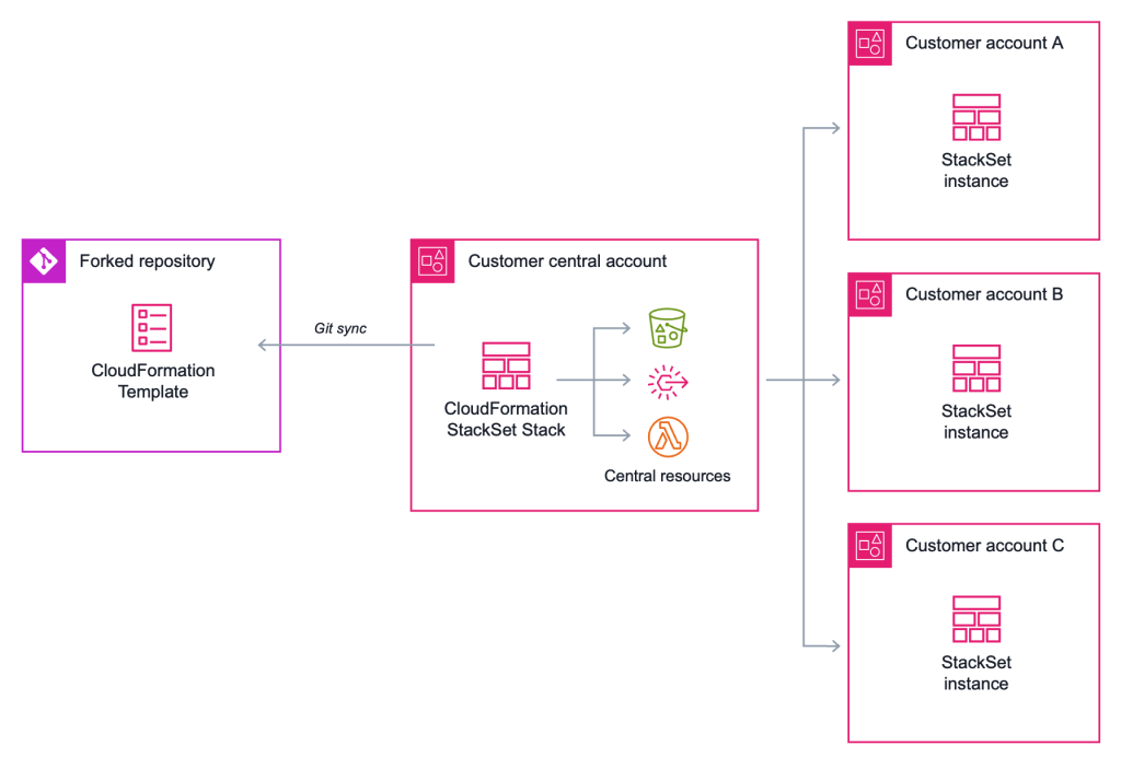 A diagram showing a customer’s forked repository and a stack set being deployed to multiple accounts.