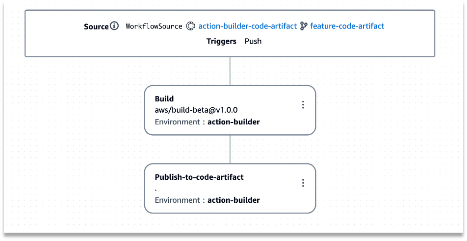 If you chose ‘Visual’ option to view the workflow definition file in the visual editor. This is going to look as shown in the image below.