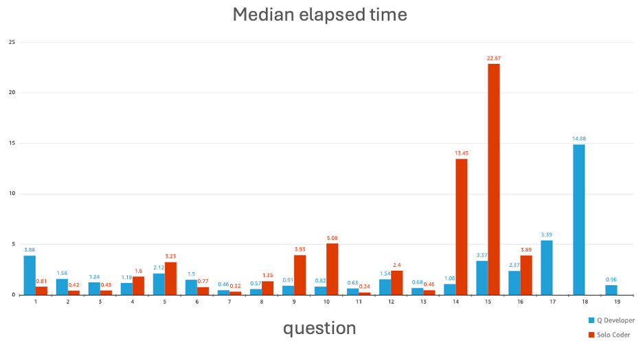 Graph of elapsed time of teams in the AWS Sydney Summit code challenge