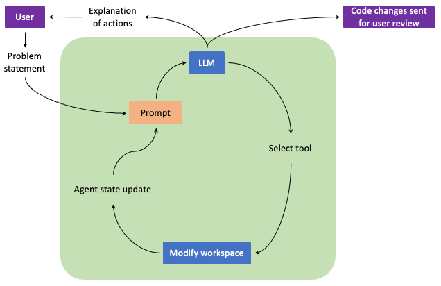 A diagram representing the agent's workflow