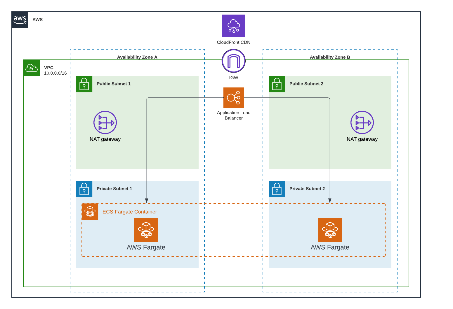 Image depicting the AWS data flow architecture for the solution. The architecture shows an Amazon Elastic Container Service (ECS) cluster that spans across two availability zones. Within each availability zone are a public and private subnet. A NAT gateway is within the public subnet, and an ECS Cluster with AWS Fargate deployment type is in the private subnet. An Internet Gateway (IGW) is used to allow traffic to flow through the NAT Gateway out to the internet.An Application Load Balancer (ALB) is used to distribute the load to the ECS cluster. Amazon CloudFront is used as the content delivery network (CDN).