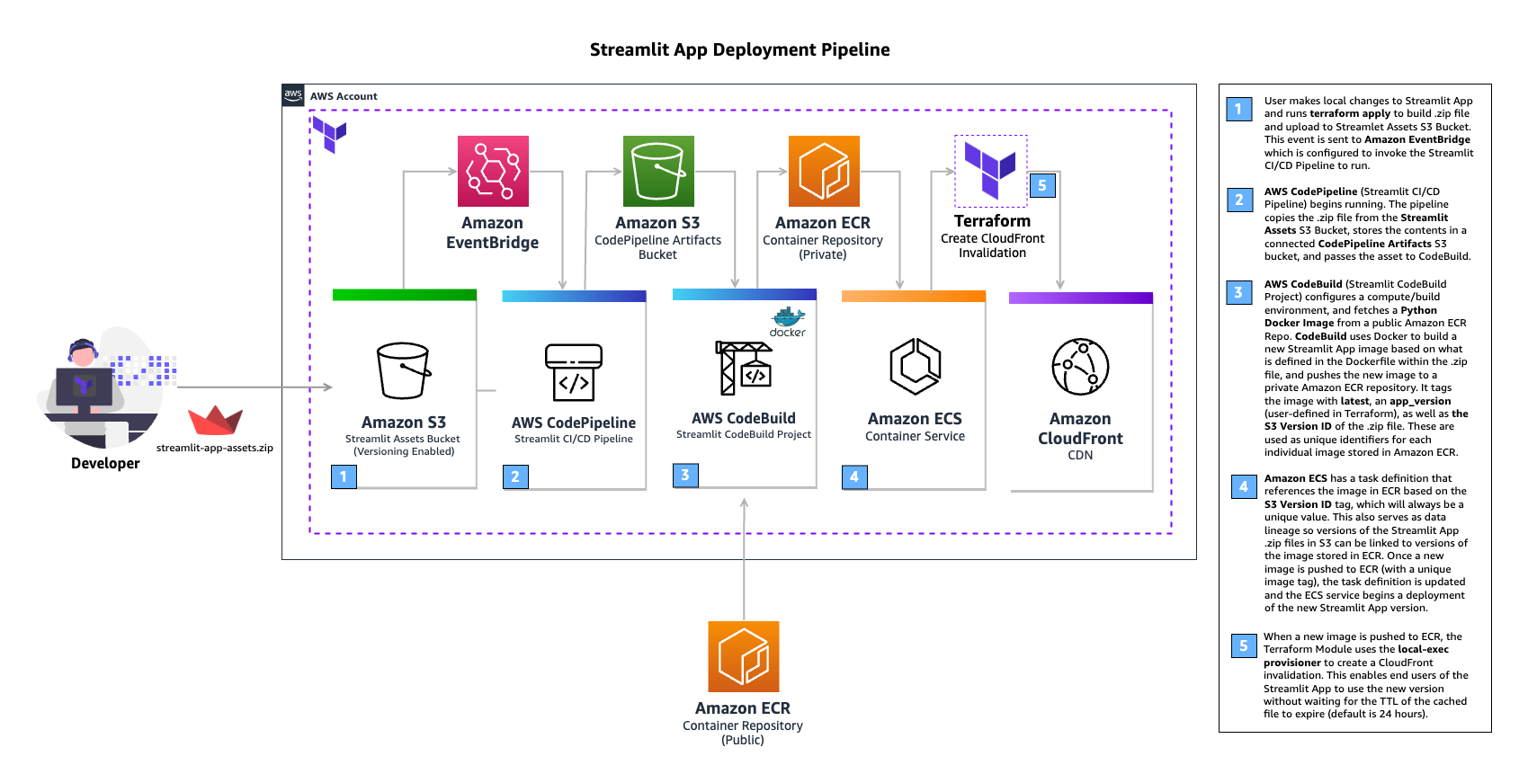 Image depicting the Streamlit app deployment pipeline architecture. Within it, a developer uploads a .zip file called streamlit-app-assets.zip to an Amazon S3 Bucket. This upload event is processed by Amazon EventBridge, which in turn invokes an AWS CodePipeline to run. Related artifacts are stored in a connected CodePipeline S3 bucket. CodePipeline orchestrates an AWS CodeBuild project that creates a new Docker image using the .zip file that was uploaded, and stores in an Amazon Elastic Container Registry (ECR) repository. This image upload triggers a new Amazon Elastic Container Service (ECS) deployment. Terraform then creates a Amazon CloudFront invalidation to serve the new version of the application to customers.