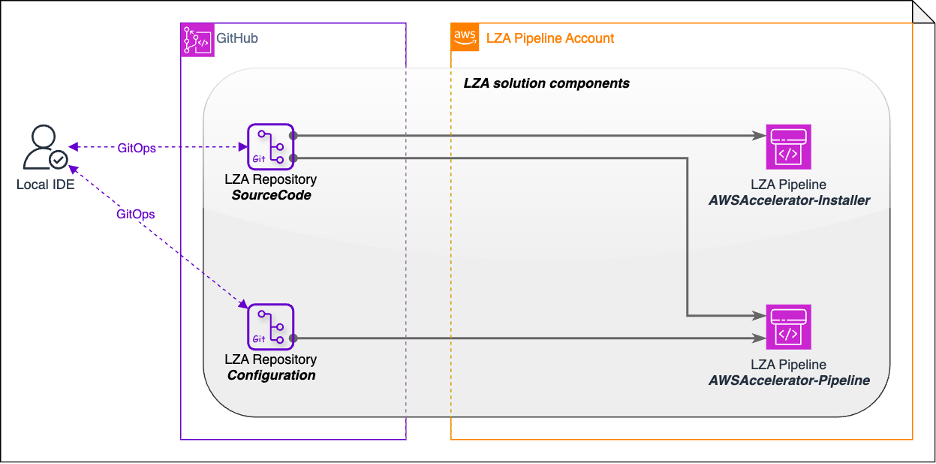 a diagram with icons illustrating LZA solution new components with LZA configuration repo migrated to GitHub
