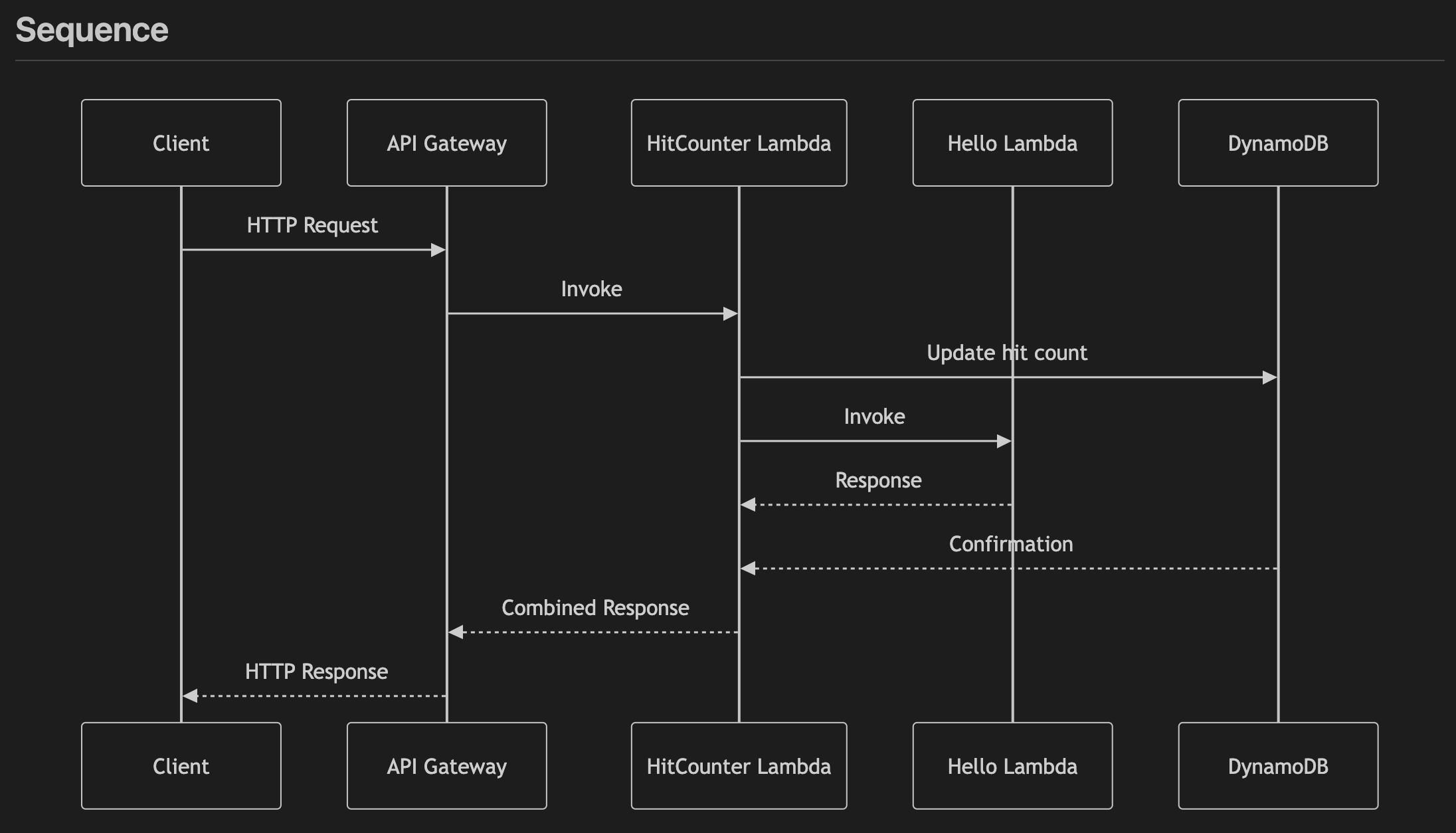 A sequence diagram showing the flow of a web request through AWS services. The flow starts with a Client making an HTTP Request to API Gateway, which triggers a HitCounter Lambda function. The HitCounter Lambda then updates a hit count in DynamoDB and invokes a Hello Lambda function. The response flows back through the chain: Hello Lambda responds, DynamoDB confirms, and the combined response returns to the client via API Gateway as an HTTP Response.